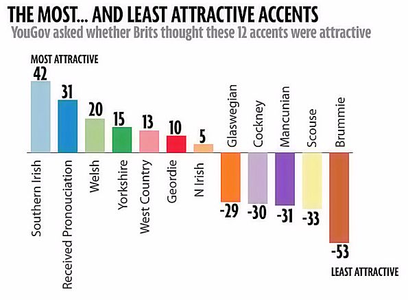 Variations of British accent Variations of British accent