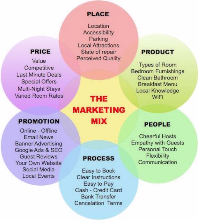 The Marketing Mix